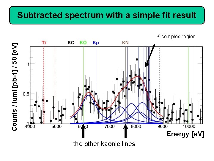 Subtracted spectrum with a simple fit result Counts / lumi [pb-1] / 50 [e.