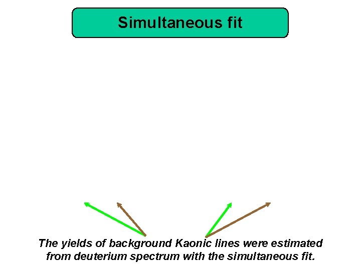 Simultaneous fit The yields of background Kaonic lines were estimated from deuterium spectrum with