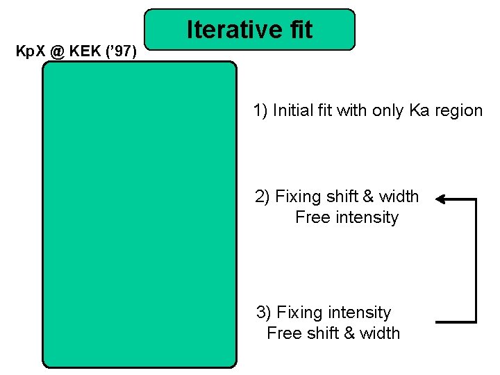 Kp. X @ KEK (’ 97) Iterative fit 1) Initial fit with only Ka