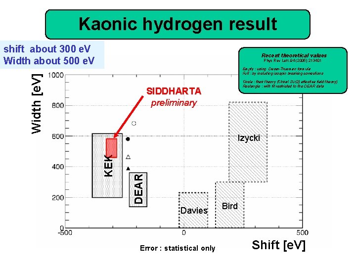 Kaonic hydrogen result shift about 300 e. V Width about 500 e. V Recent