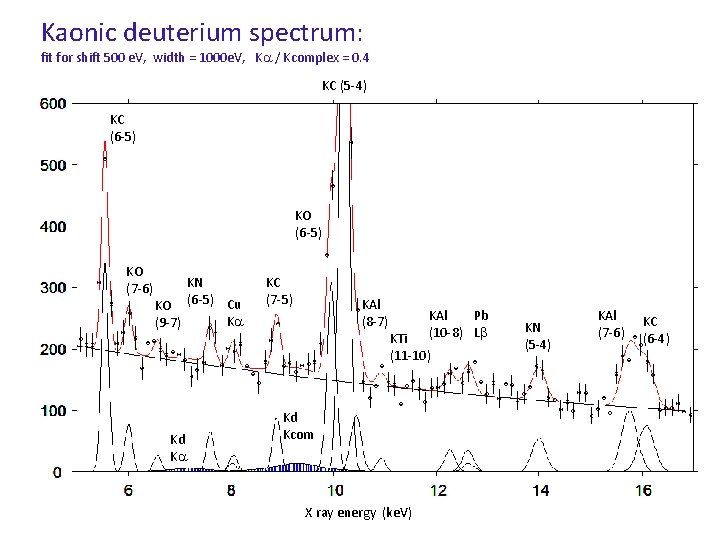 Kaonic deuterium spectrum: fit for shift 500 e. V, width = 1000 e. V,