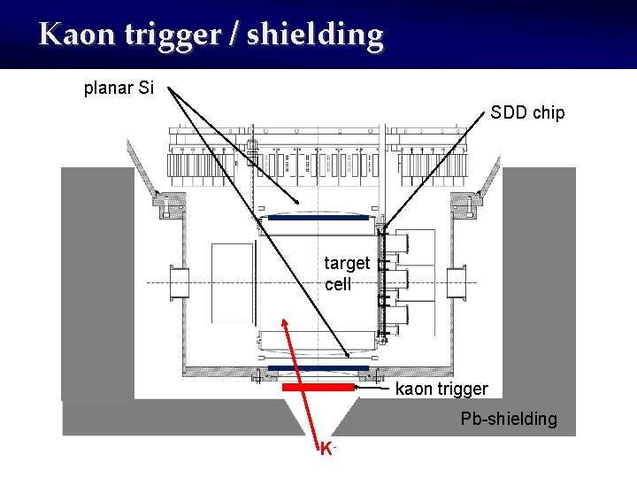 Kaon trigger / shielding planar Si SDD chip target cell kaon trigger Pb-shielding K-