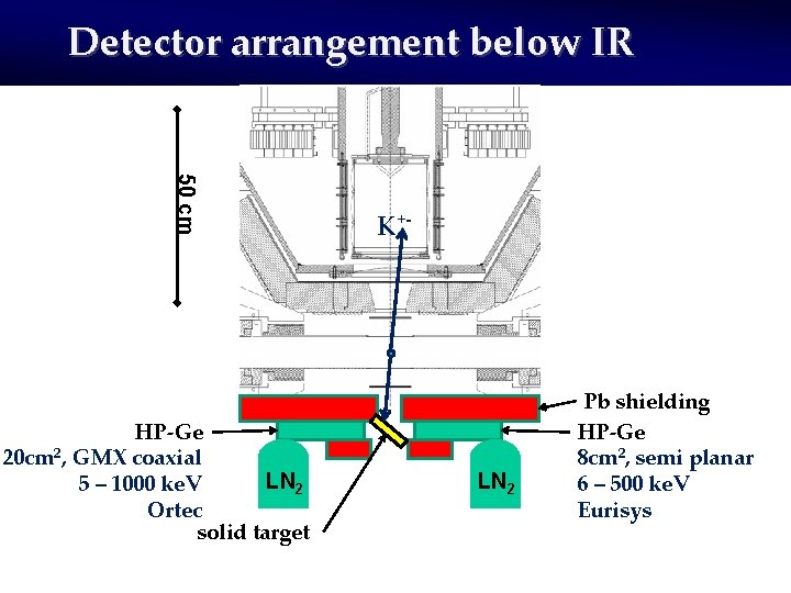 Detector arrangement below IR 50 cm HP-Ge 20 cm 2, GMX coaxial LN 2