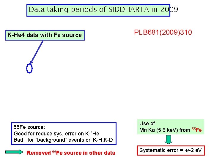 Data taking periods of SIDDHARTA in 2009 K-He 4 data with Fe source 55