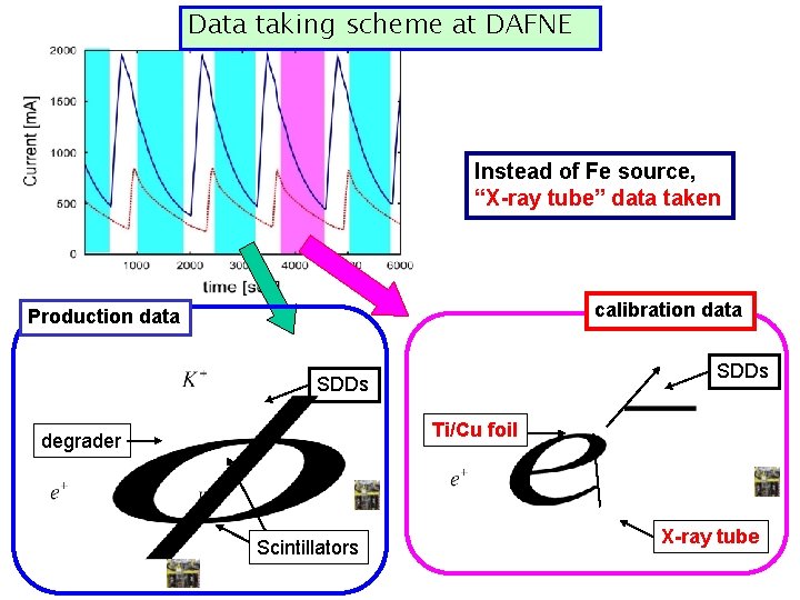 Data taking scheme at DAFNE Instead of Fe source, “X-ray tube” data taken calibration