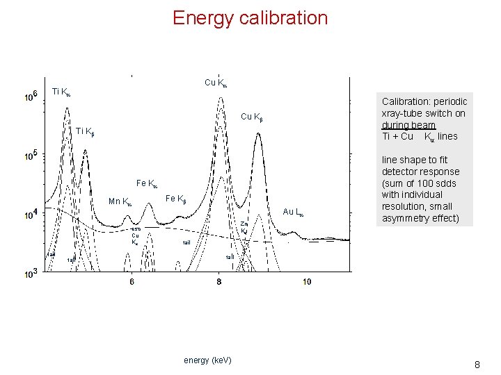 Energy calibration Cu Ka Ti Ka Calibration: periodic xray-tube switch on during beam Ti