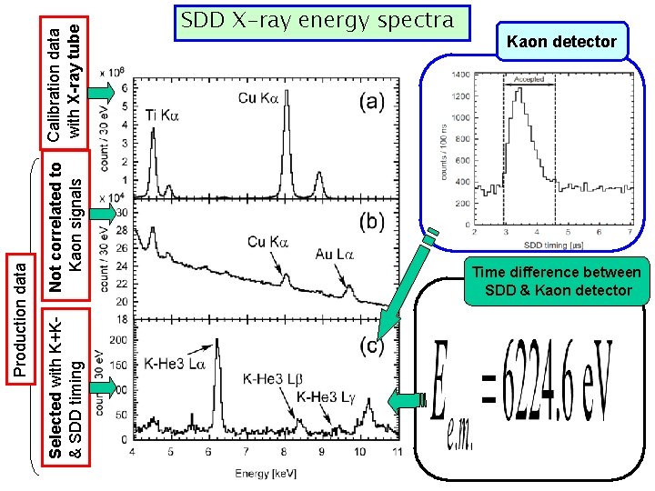 Selected with K+K& SDD timing Not correlated to Kaon signals Production data Calibration data