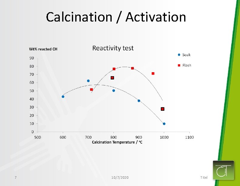 Calcination / Activation 7 10/7/2020 Titel 