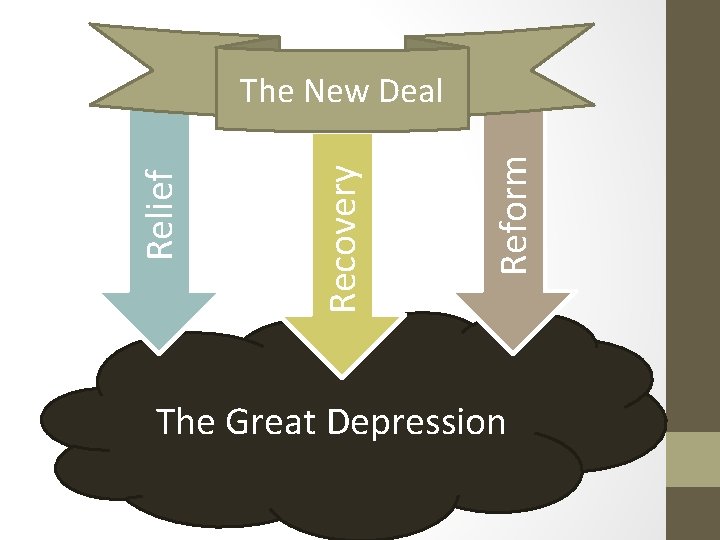 Reform Recovery Relief The New Deal The Great Depression 