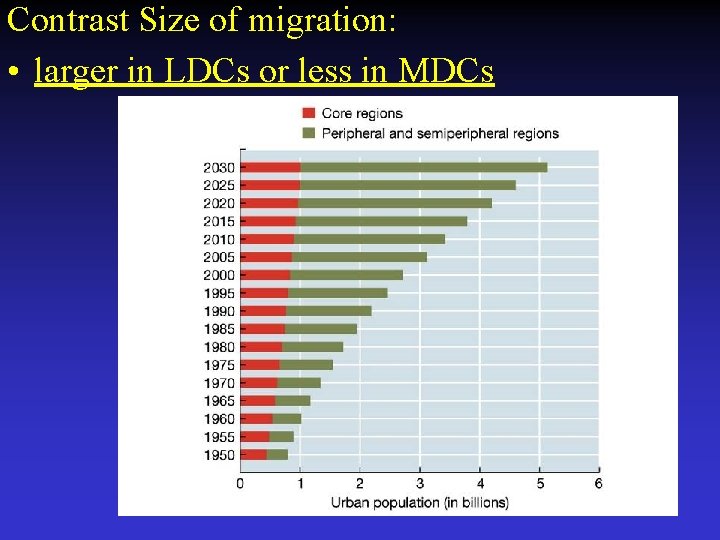 Contrast Size of migration: • larger in LDCs or less in MDCs 