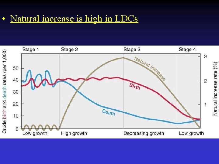  • Natural increase is high in LDCs 