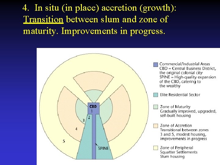  4. In situ (in place) accretion (growth): Transition between slum and zone of
