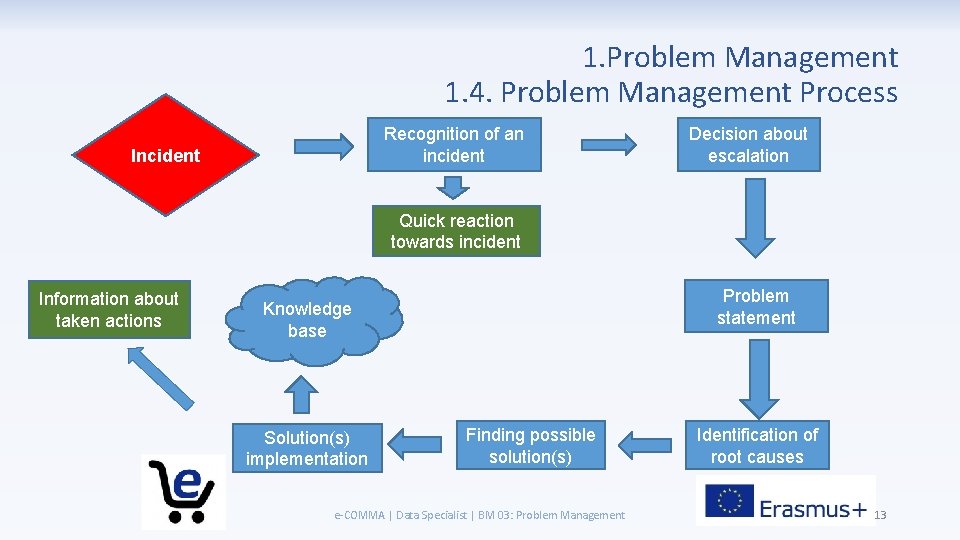 1. Problem Management 1. 4. Problem Management Process Recognition of an incident Incident Decision