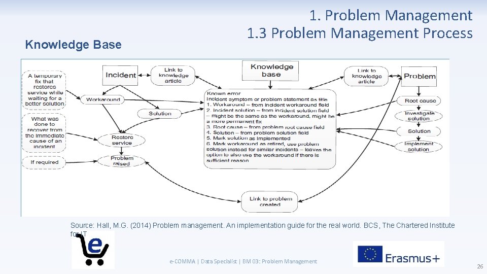 Knowledge Base 1. Problem Management 1. 3 Problem Management Process Source: Hall, M. G.