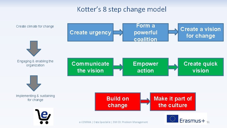 Kotter’s 8 step change model Create urgency Form a powerful coalition Create a vision