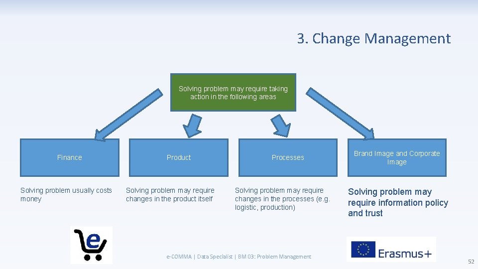 3. Change Management Solving problem may require taking action in the following areas Finance