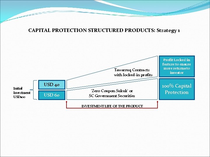 CAPITAL PROTECTION STRUCTURED PRODUCTS: Strategy 1 Tawarruq Contracts with locked-in profits Initial Investment USD