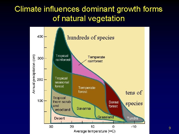 Climate influences dominant growth forms of natural vegetation hundreds of species tens of species