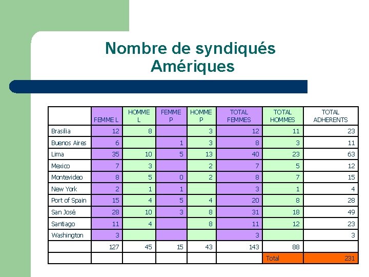 Nombre de syndiqués Amériques FEMME L HOMME L 12 8 Brasilia Buenos Aires 6