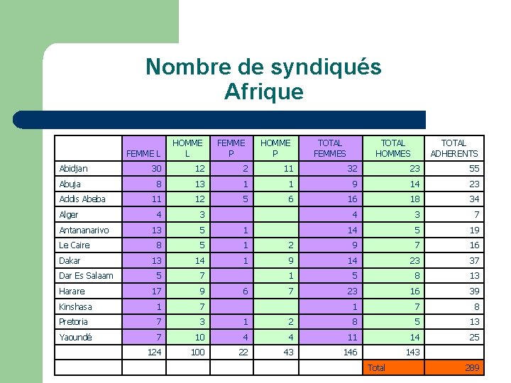 Nombre de syndiqués Afrique FEMME L HOMME L FEMME P HOMME P 30 12