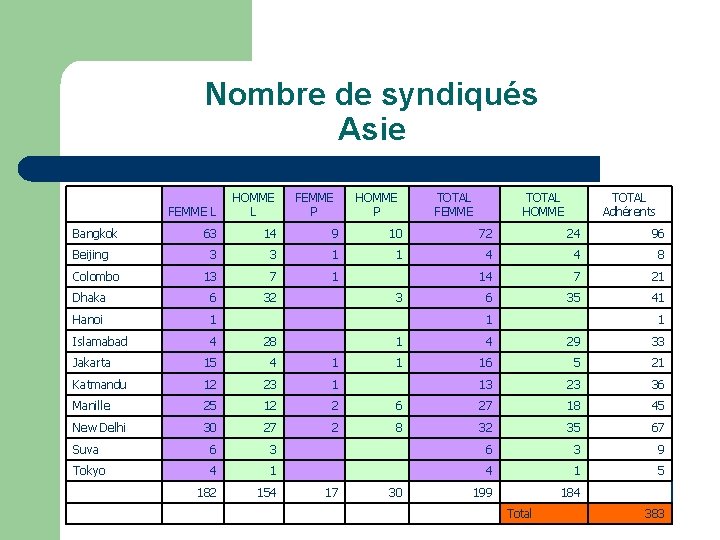 Nombre de syndiqués Asie FEMME L HOMME L FEMME P HOMME P 63 14