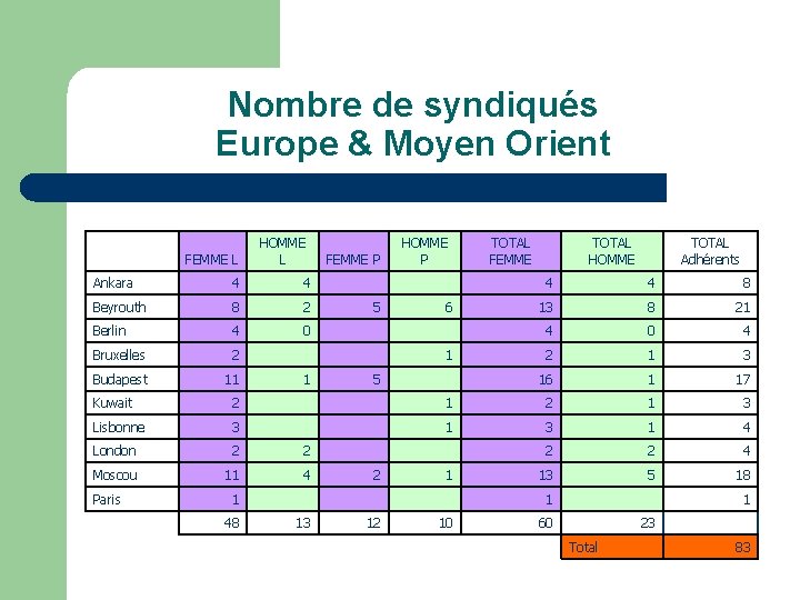 Nombre de syndiqués Europe & Moyen Orient FEMME L HOMME L Ankara 4 4