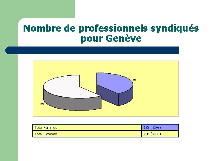 Nombre de professionnels syndiqués pour Genève Total Femmes 133 (40%) Total Hommes 206 (60%)