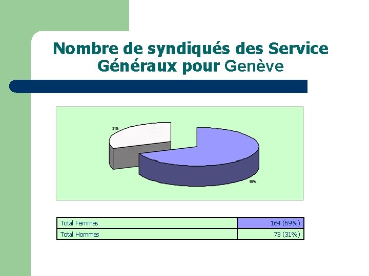 Nombre de syndiqués des Service Généraux pour Genève Total Femmes 164 (69%) Total Hommes