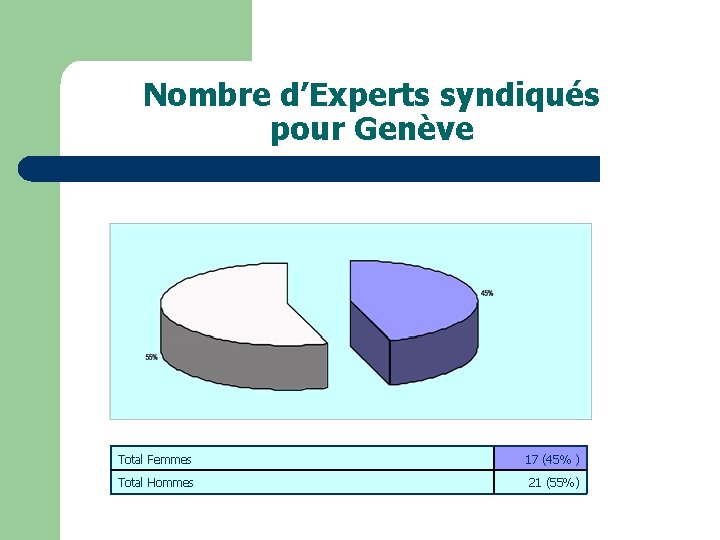 Nombre d’Experts syndiqués pour Genève Total Femmes 17 (45% ) Total Hommes 21 (55%)