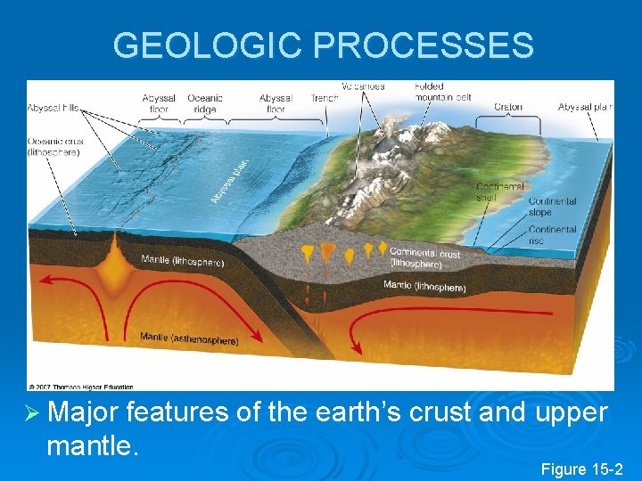 GEOLOGIC PROCESSES Ø Major features of the earth’s crust and upper mantle. Figure 15