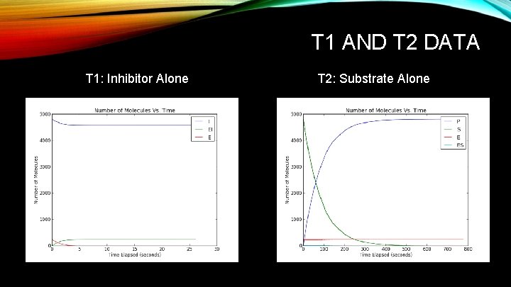 T 1 AND T 2 DATA T 1: Inhibitor Alone T 2: Substrate Alone