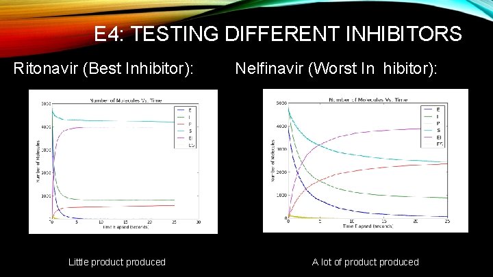 E 4: TESTING DIFFERENT INHIBITORS Ritonavir (Best Inhibitor): Nelfinavir (Worst In hibitor): Little Product