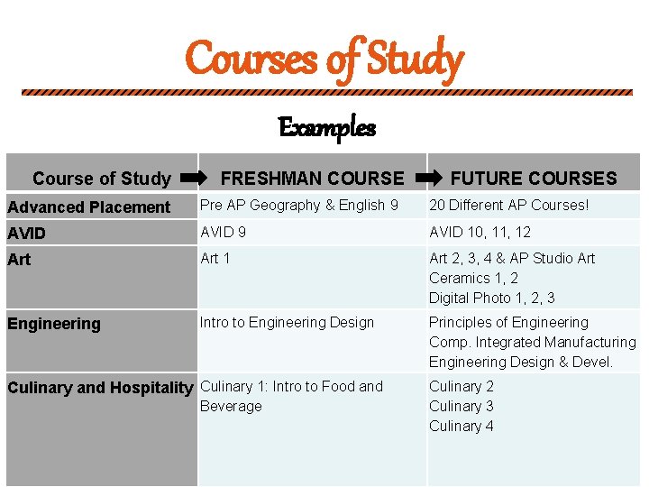 Courses of Study Examples Course of Study FRESHMAN COURSE FUTURE COURSES Advanced Placement Pre