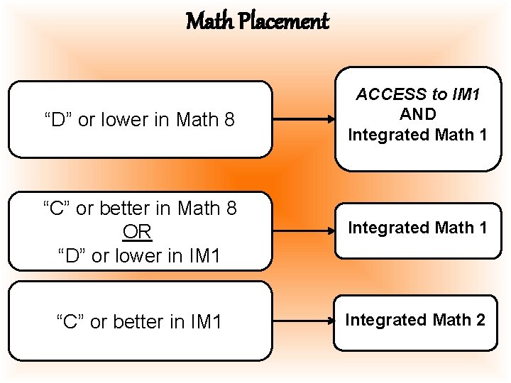 Math Placement “D” or lower in Math 8 ACCESS to IM 1 AND Integrated