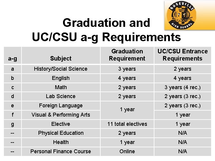 Graduation and UC/CSU a-g Requirements a-g Subject Graduation Requirement a History/Social Science 3 years