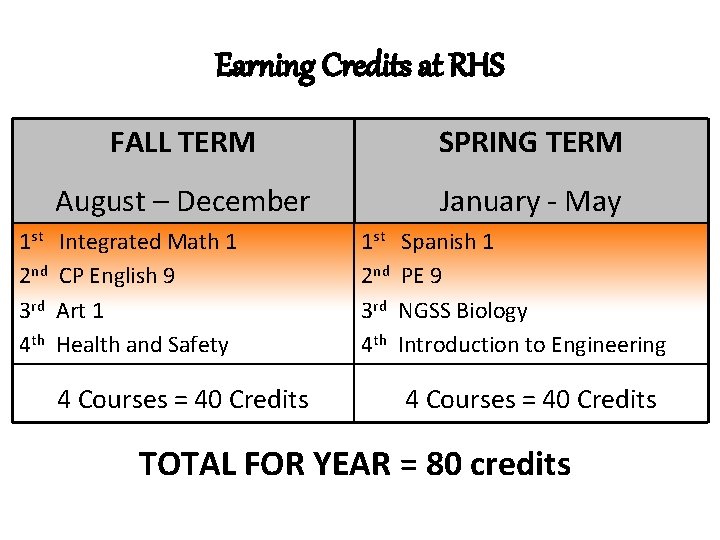 Earning Credits at RHS 1 st 2 nd 3 rd 4 th FALL TERM