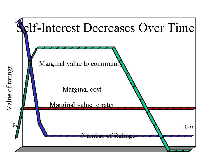 Value of ratings Self-Interest Decreases Over Time Marginal value to community Marginal cost Marginal