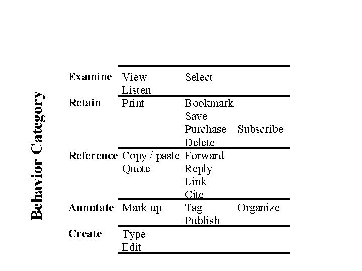 Behavior Category Examine View Listen Retain Print Select Bookmark Save Purchase Subscribe Delete Reference