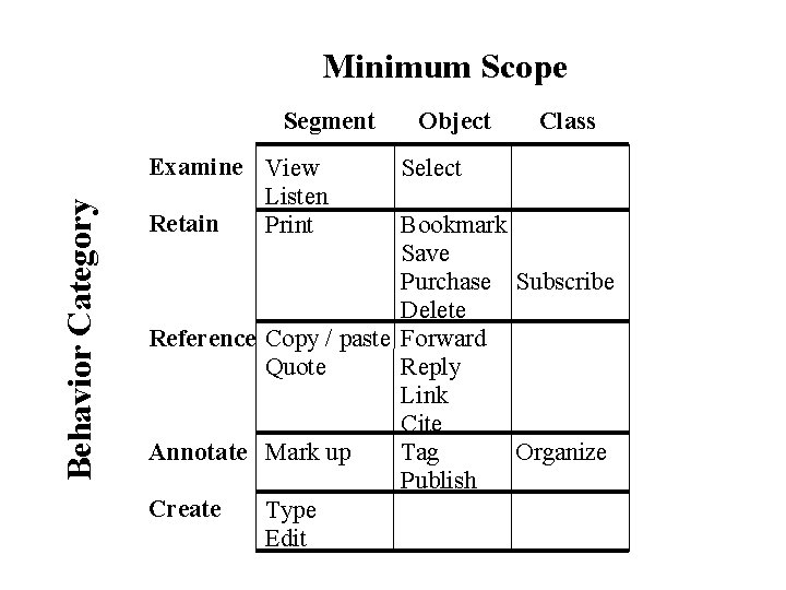 Minimum Scope Behavior Category Segment Examine View Listen Retain Print Object Class Select Bookmark