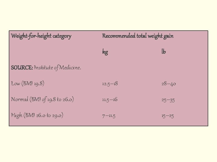 Weight-for-height category Recommended total weight gain kg lb Low (BMI 19. 8) 12. 5–