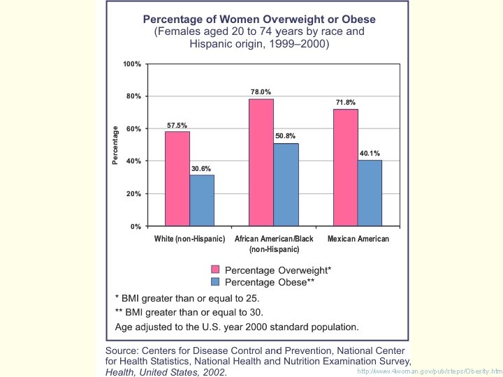 http: //www. 4 woman. gov/pub/steps/Obesity. htm 