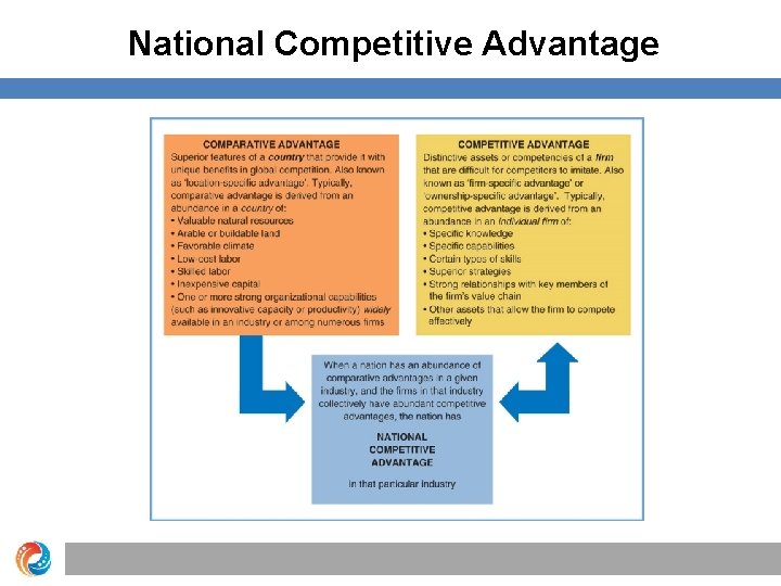 National Competitive Advantage 