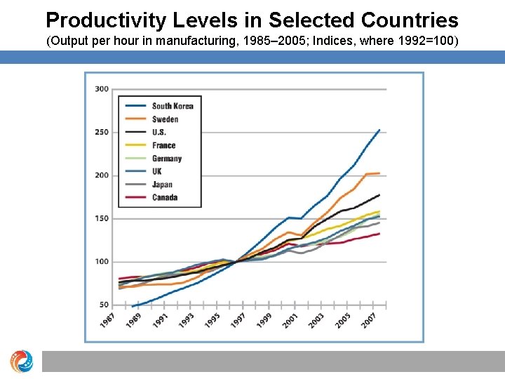 Productivity Levels in Selected Countries (Output per hour in manufacturing, 1985– 2005; Indices, where