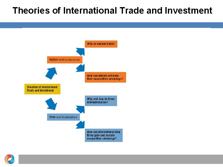 Theories of International Trade and Investment 