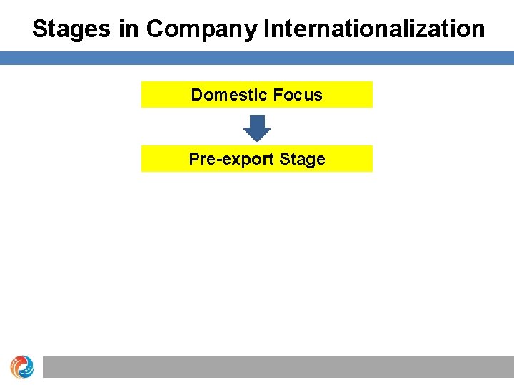 Stages in Company Internationalization Domestic Focus Pre-export Stage 