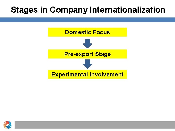 Stages in Company Internationalization Domestic Focus Pre-export Stage Experimental Involvement 