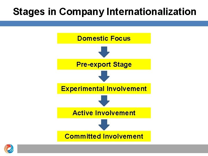 Stages in Company Internationalization Domestic Focus Pre-export Stage Experimental Involvement Active Involvement Committed Involvement