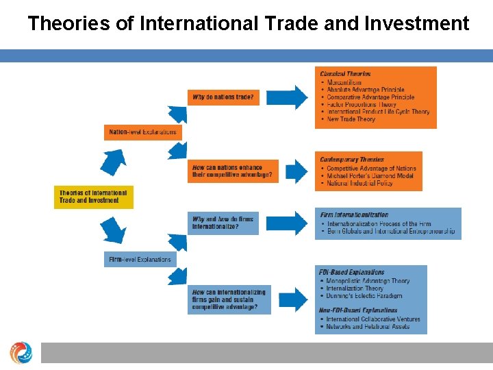 Theories of International Trade and Investment 