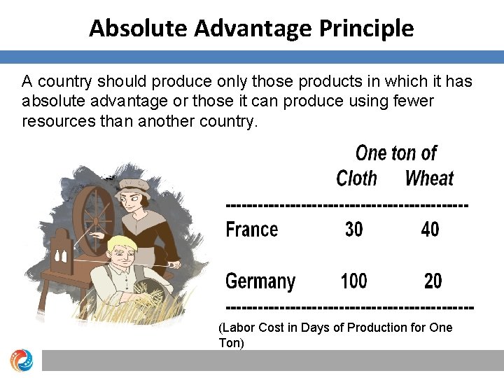 Absolute Advantage Principle A country should produce only those products in which it has