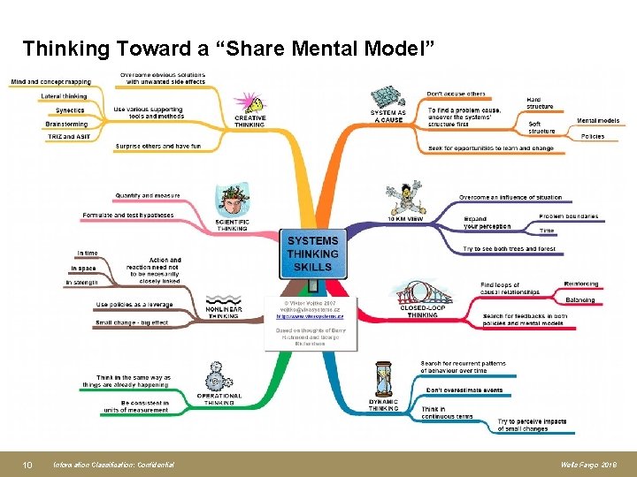 Thinking Toward a “Share Mental Model” 10 Information Classification: Confidential Wells Fargo 2018 